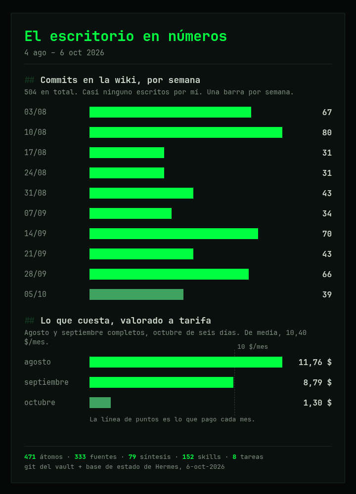 Commits por semana en el repositorio de la wiki y coste mensual del despliegue, valorado a precio de tarifa